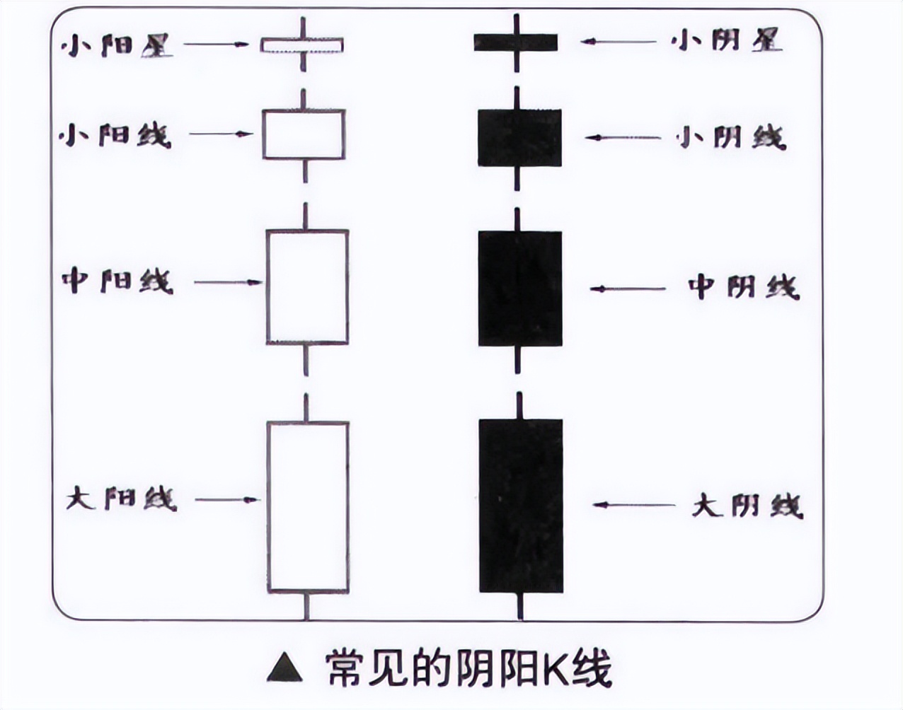 赚钱的老股民看K线：一看阴阳，二看价格，三看长短，四看影线！