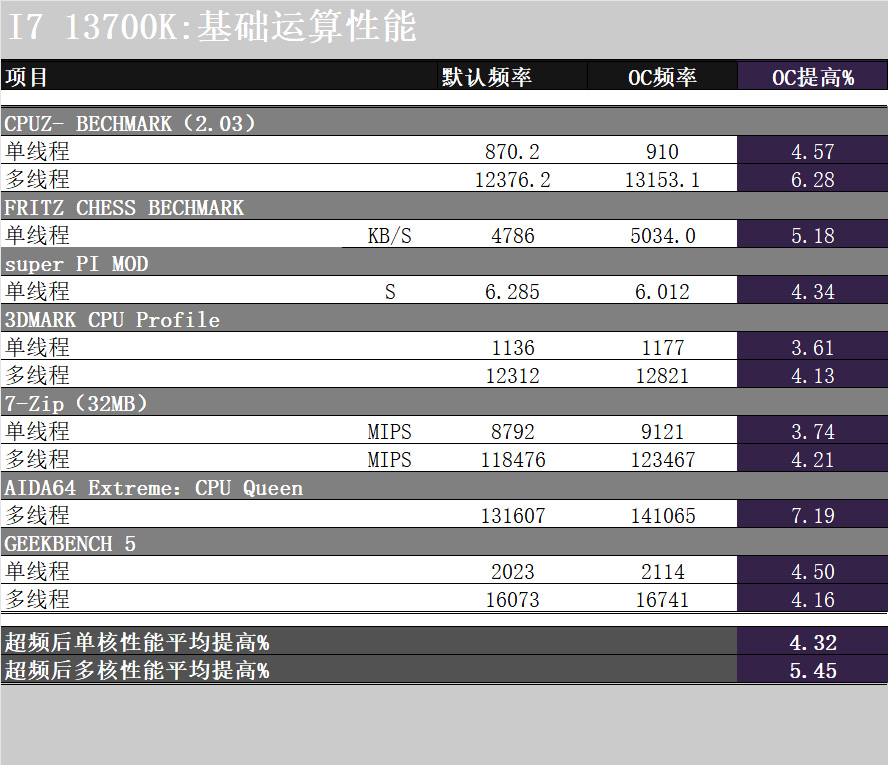 主板|白色和RGB才是绝配!上了13代的车,花费万元攒颜值最高的主机