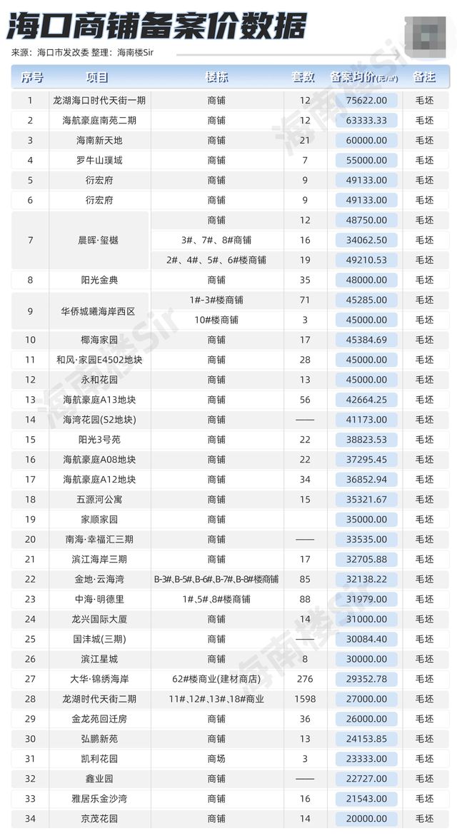 海口这个大热盘，不卖住宅，先卖商铺！小100万起，上车不？