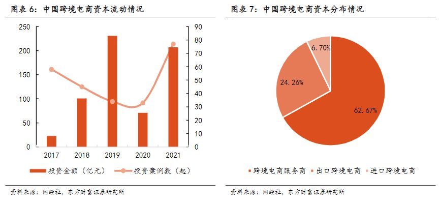 2022年传媒互联网行业报告:跨境电商风起青萍