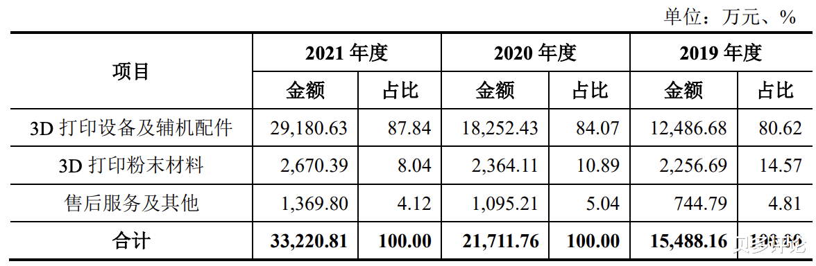 当当网|华曙高科冲刺科创板上市:系工业级3D打印服务商,拟募资约7亿元