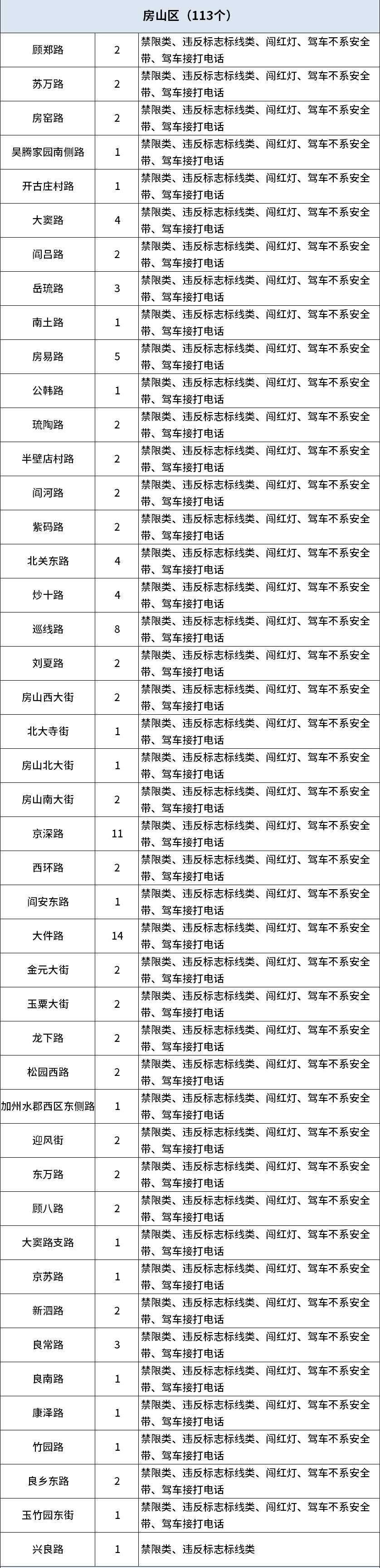 房山新增113个“电子警察” 可查处驾车不系安全带、驾车接打电话等违法行为