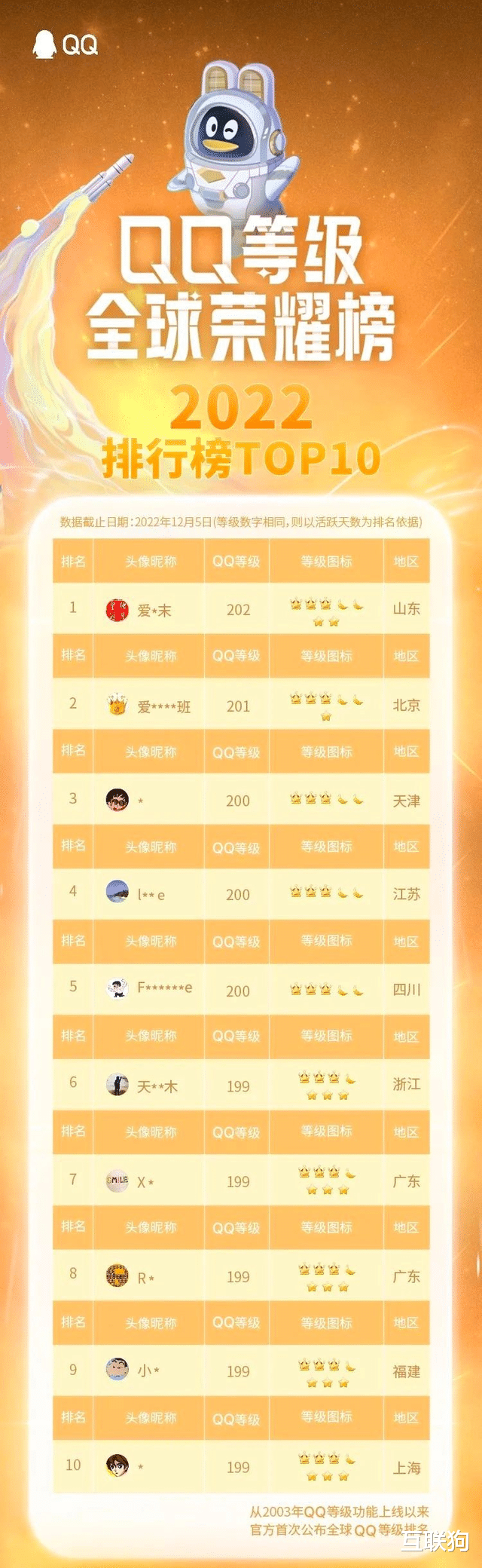 小米科技|QQ等级全球排行榜首出炉，等级最高的账号能卖多少呢？