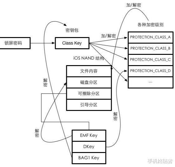 充电器|ios加密机制是什么？为什么无法破解？