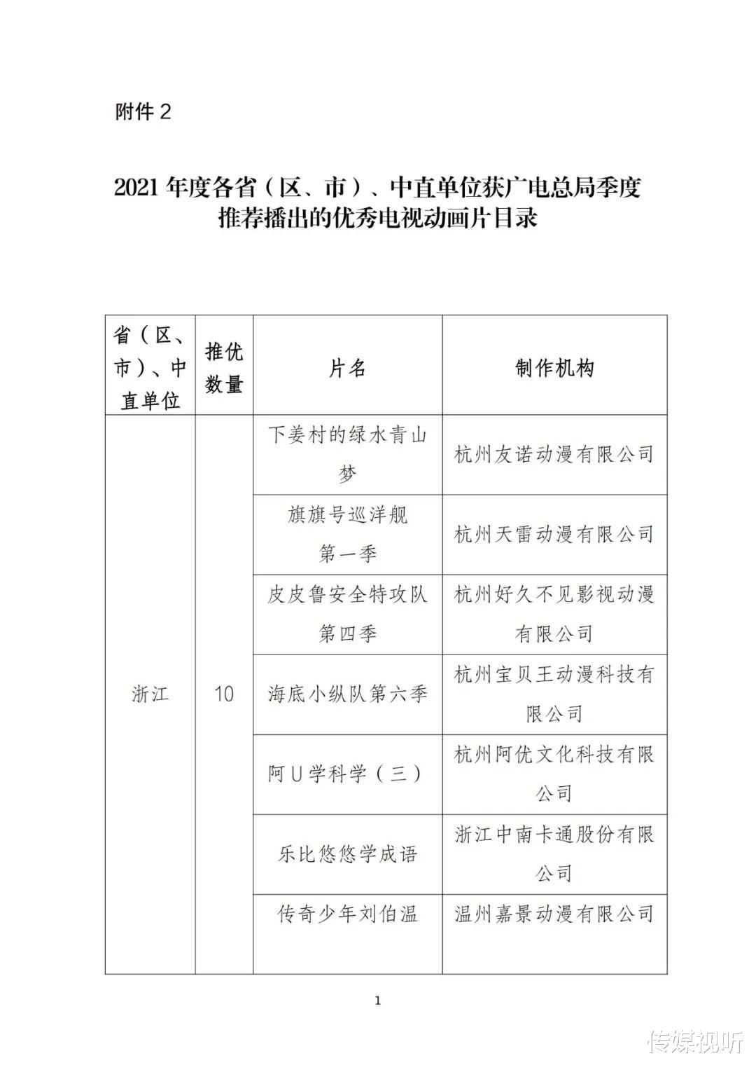acgn漫评|2021 年共有39部动画片获总局推优,看看哪个省份最多?