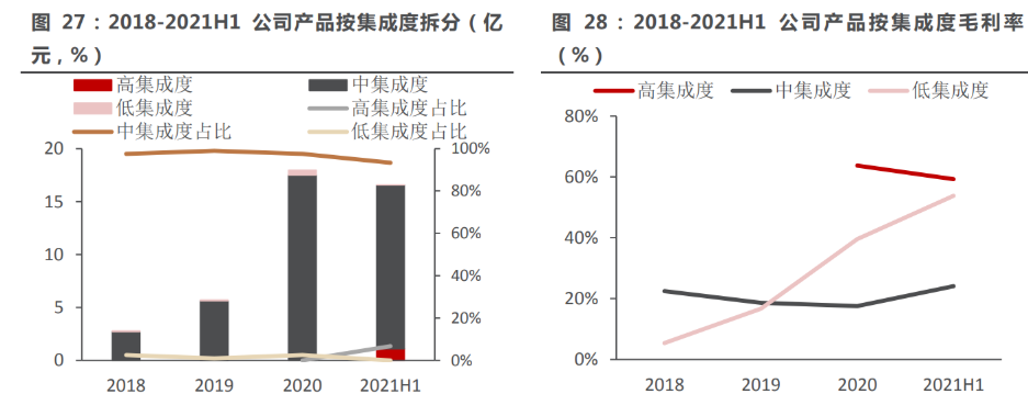 5G|射频前端PA龙头，唯捷创芯：5G 和模组化趋势持续，国产化机遇来临