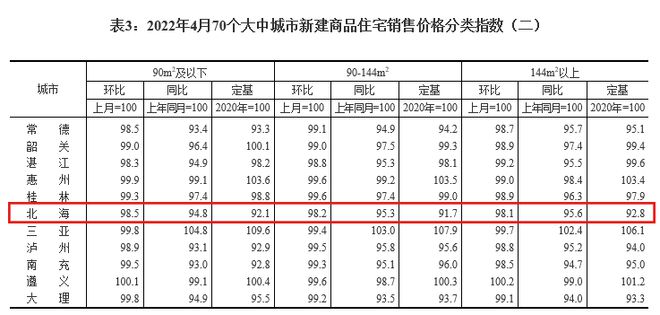 公租房|再次领跌全国 4月北海房价跌幅继续扩大