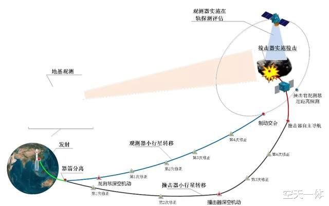 2025年测试小行星防御,长征五号发射两个拦截器,要为恐龙复仇?