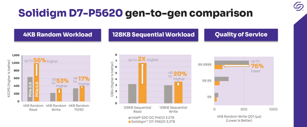 英特尔|致力成为NAND闪存技术市场领导者!解析存储新巨头Solidigm