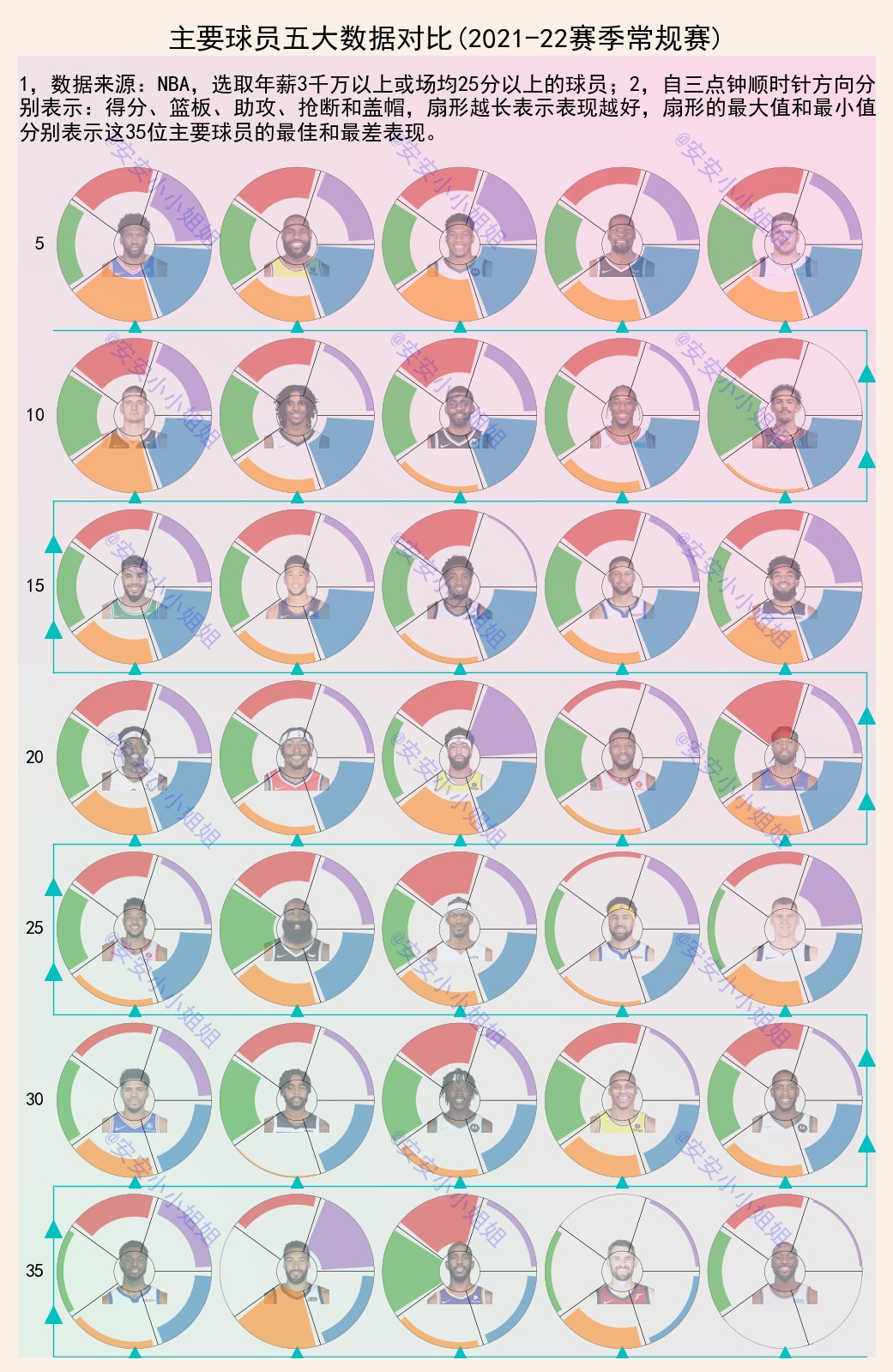 勒布朗·詹姆斯|五大指标对比：詹姆斯全面，保罗偏科，威少表现不错