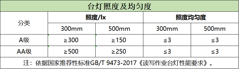 学生护眼灯国A与AA哪个牌子好?推荐国AA级的学生护眼台灯