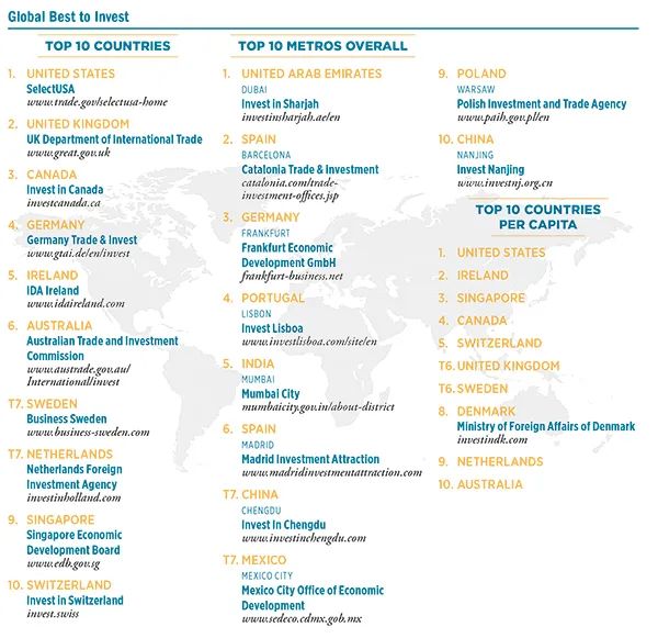 北京市|2022年全球最佳投资目的地排名：爱尔兰排名第五