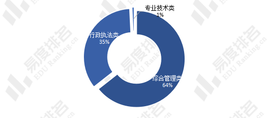|2022年浙江省杭州市和温州市公务员可报职位数较多！