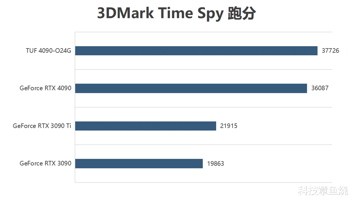 2023的4K游戏天花板，华硕TUF 4090显卡评测