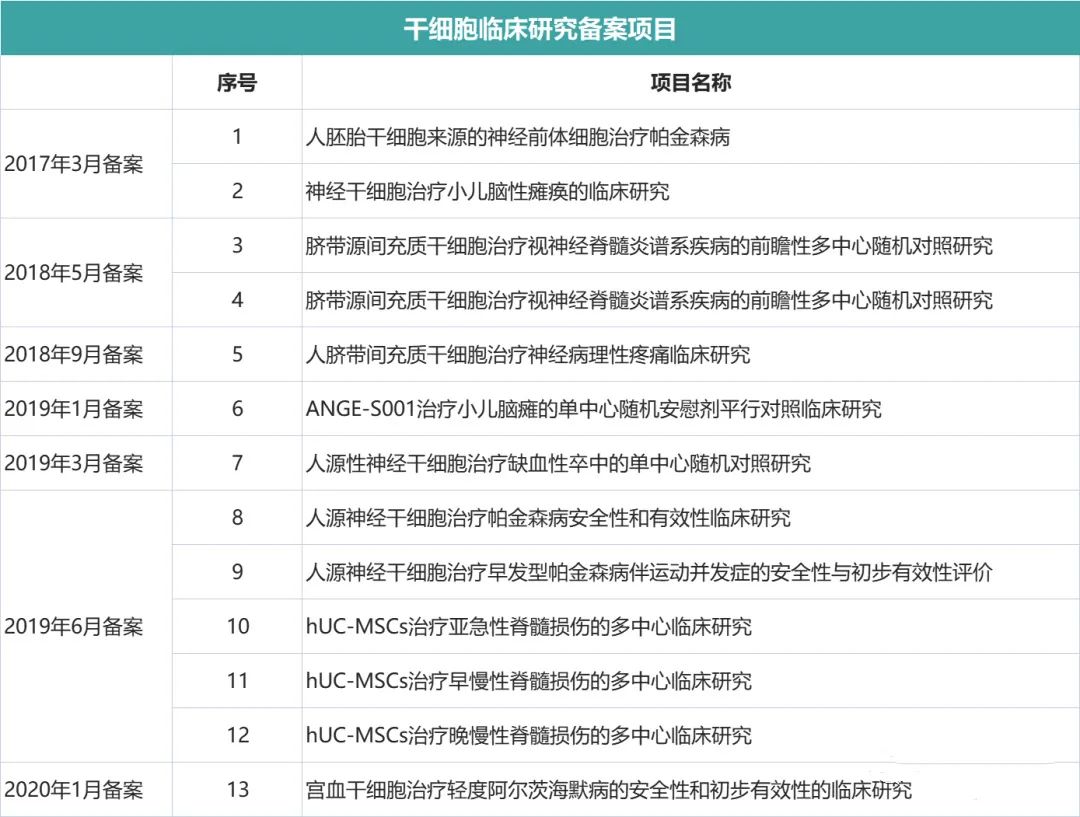 133家干细胞临床研究机构通过备案,其中都涉及治疗哪些疾病