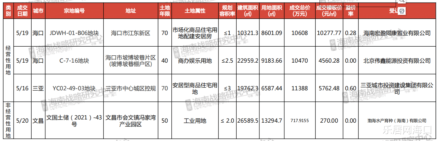 武汉|三亚安居宅地溢价60% 限购松动海口加大宅地供应|海南土拍周报