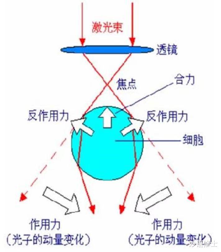 真黑科技!中国科学家创造出了“牵引光束”!科幻成真?有些反常识啊