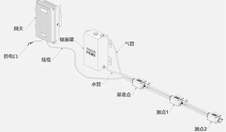 静力水准仪沉降监测系统的安装注意事项(液体篇)!
