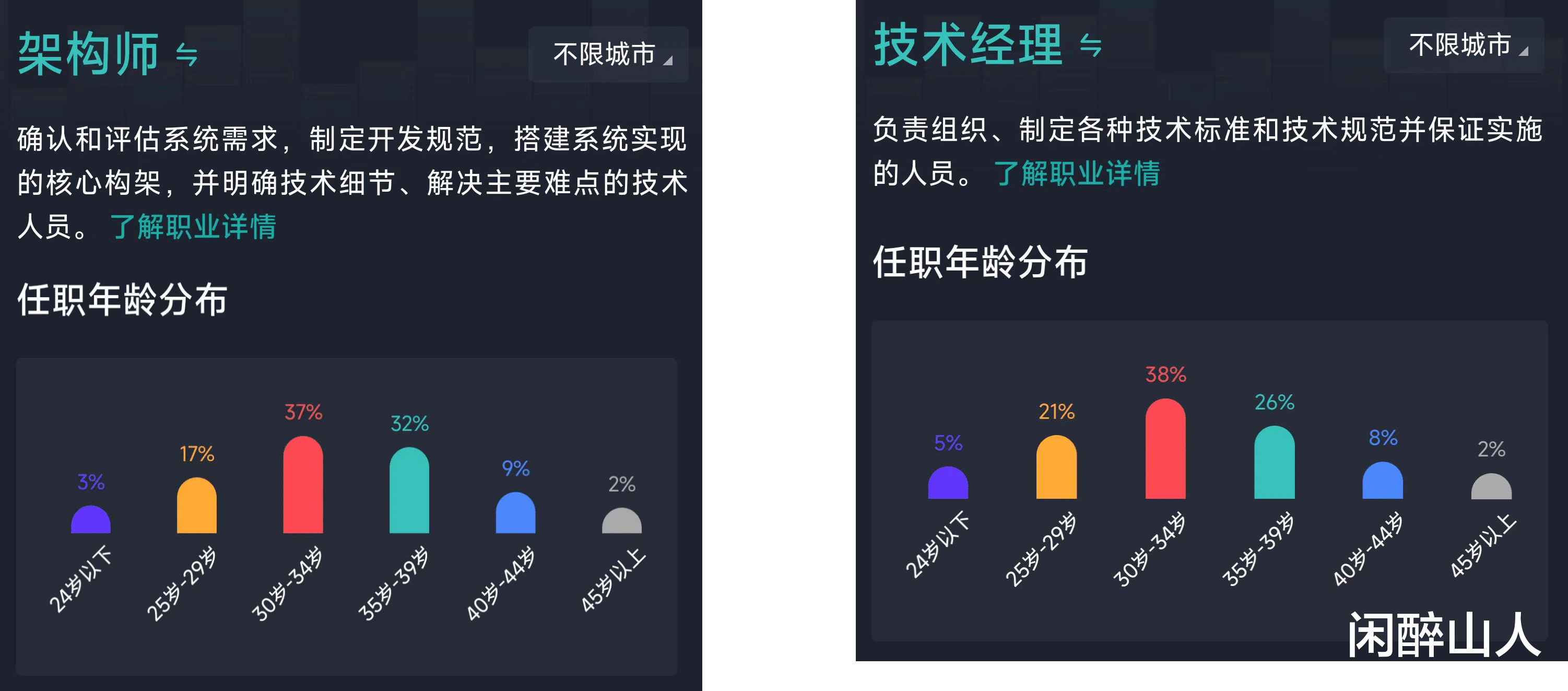 招聘|35岁的程序员，消失在求职平台上？