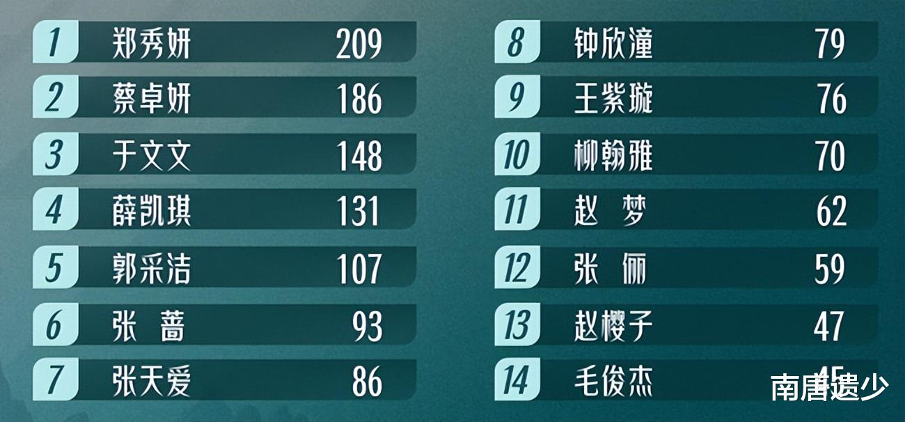 浪姐3|《浪姐3》喜爱度榜单暗藏淘汰规律,后五名已走四个,四公7人危险