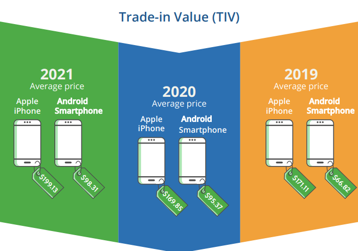 iPhone|2021年美国以旧换新市场达30亿美元,iPhone 的价值是安卓的两倍
