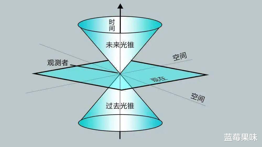 时间是否真的存在?是否只是我们对过去现在未来的一种衡量尺度?