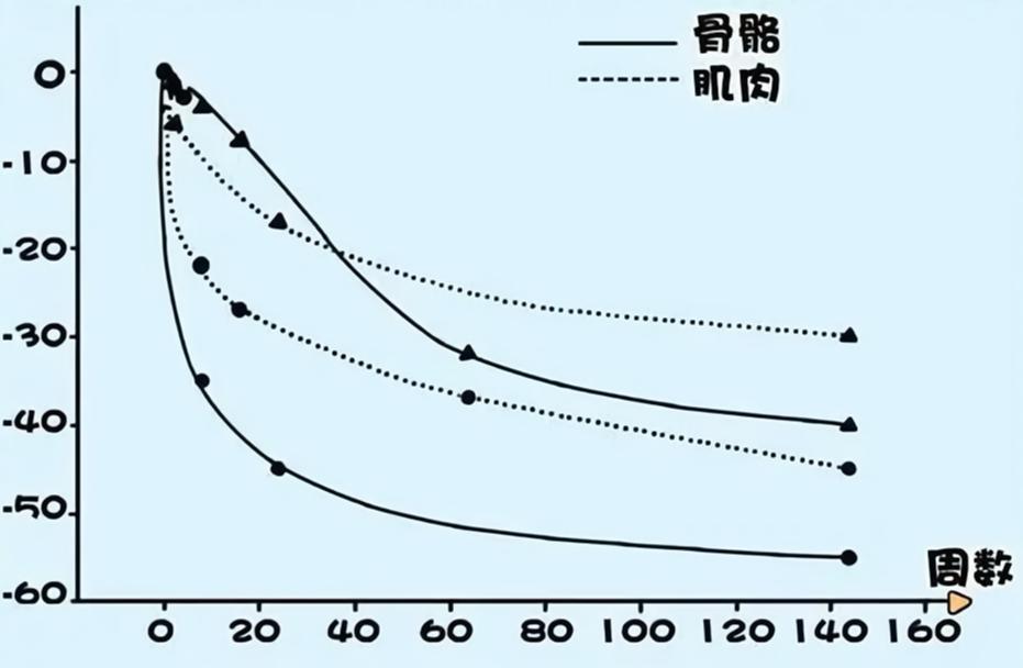 太空回来基因变异、肌肉萎缩!宇航员可能才是最危险的职业