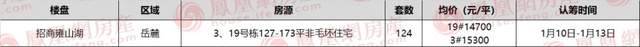 华润置地|长沙今日仅1项目认筹中！谷山低密大盘推新