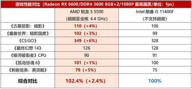 锐龙5|主流6核装机，选锐龙5 5500板U套装很超值