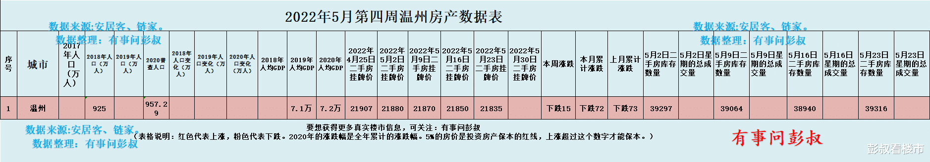 温州|温州买房只能是自住了，投资的话，大概率会亏。