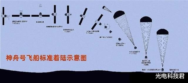 神舟十四号是“切伞失败”吗?深读飞船着陆程序,或许有意而为之