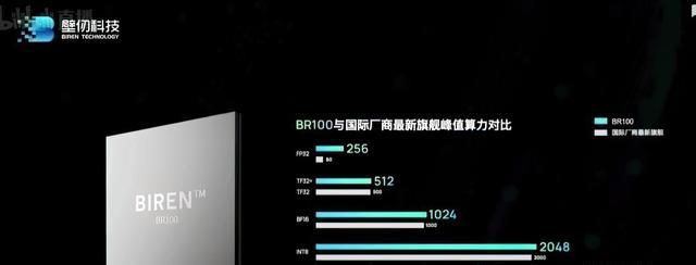 显卡|中国厂商推出7nm显卡，配备770亿晶体管和64GBHBM2e显存