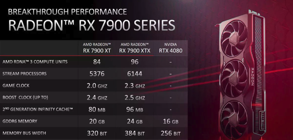 AMD真香！RX 7900系列显卡全面超越RTX 4080