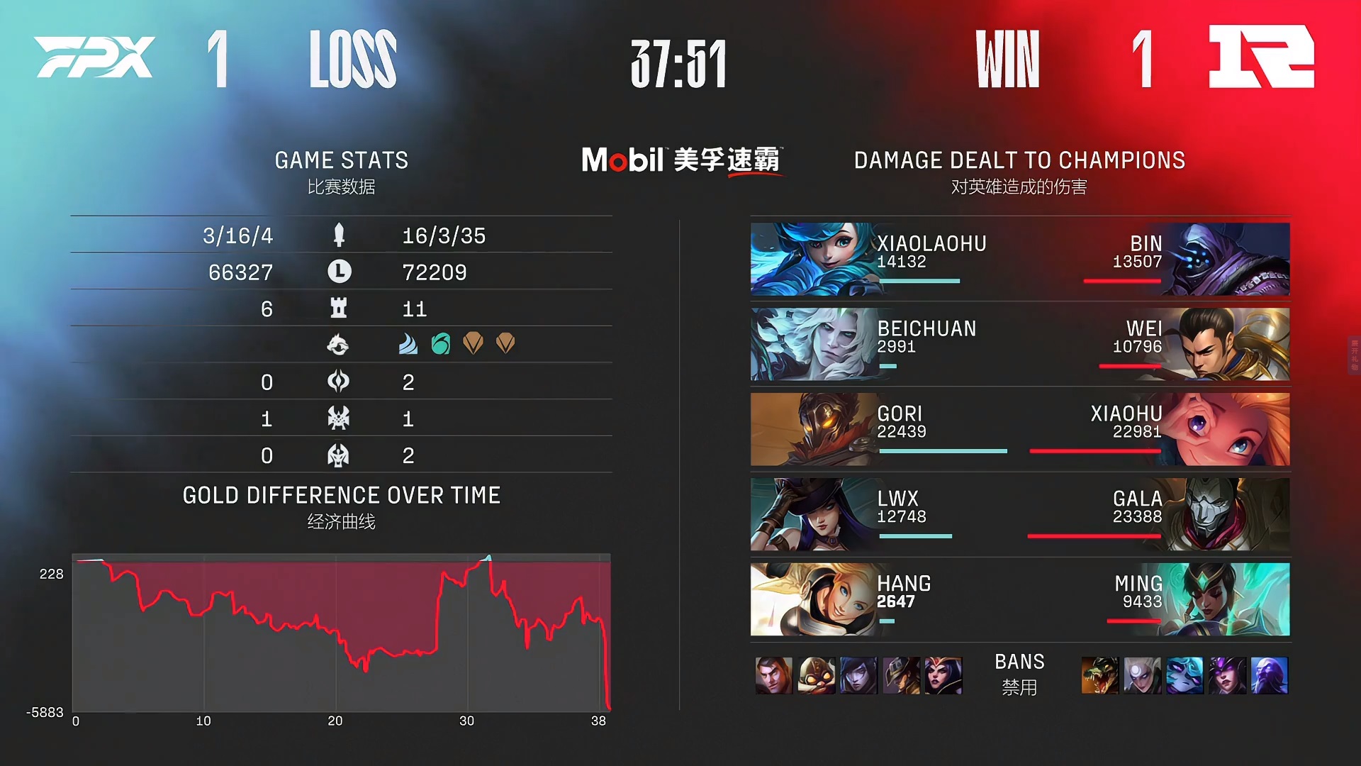 RNG|RNG被虐泉后生气了，小虎一怒之下选出佐伊，4分钟越塔打崩FPX