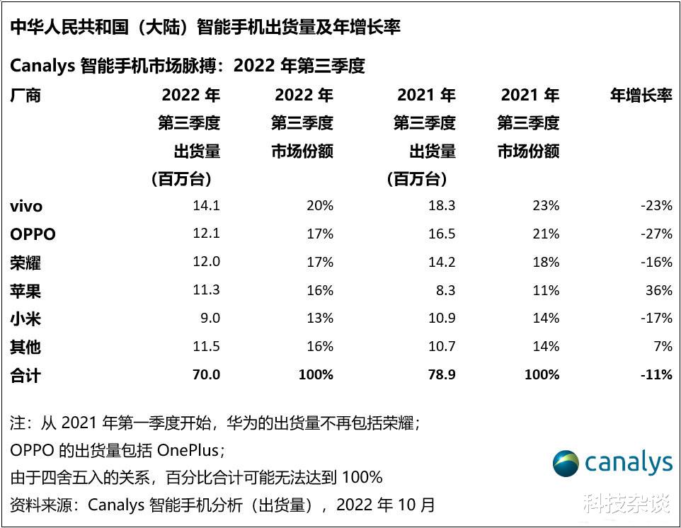 Q3国内报告出炉，vivo夺冠，苹果第四