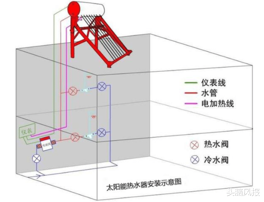 太阳能热水器|曾红极一时的太阳能热水器,为何已淡出人们的视线?原因何在?