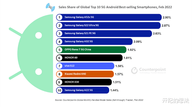 5G|目前最畅销5G安卓手机不是红米 K40，也不是OPPO Reno7，而是它