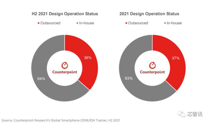 智能手机|2021年智能手机ODM/IDH市场：华勤第一，龙旗第二，闻泰跌至第三