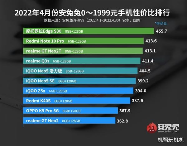 安卓手机|最新安卓手机性价比排行榜,最香千元机是它,直接干碎所有友商!
