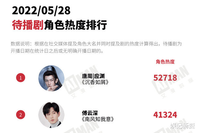 成毅|网传《沉香》应渊为成毅原声,唐周为配音,网友:必须都是原声!