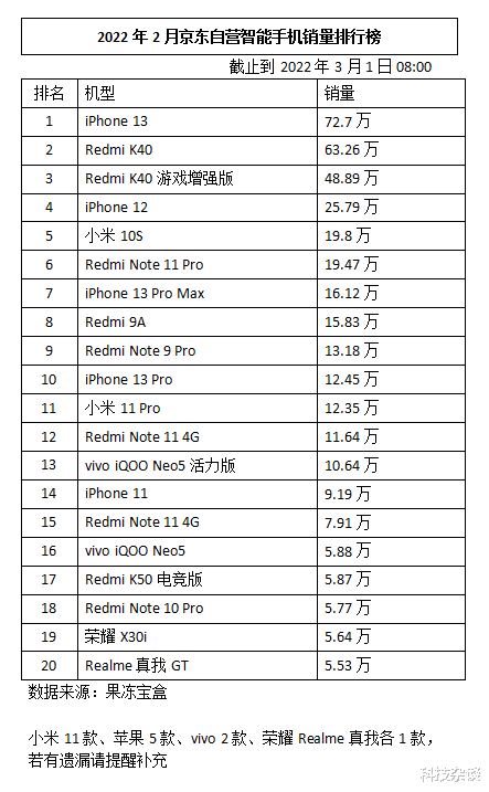 红米手机|2月京东单品销量榜出炉,第一不意外,意外的是第二