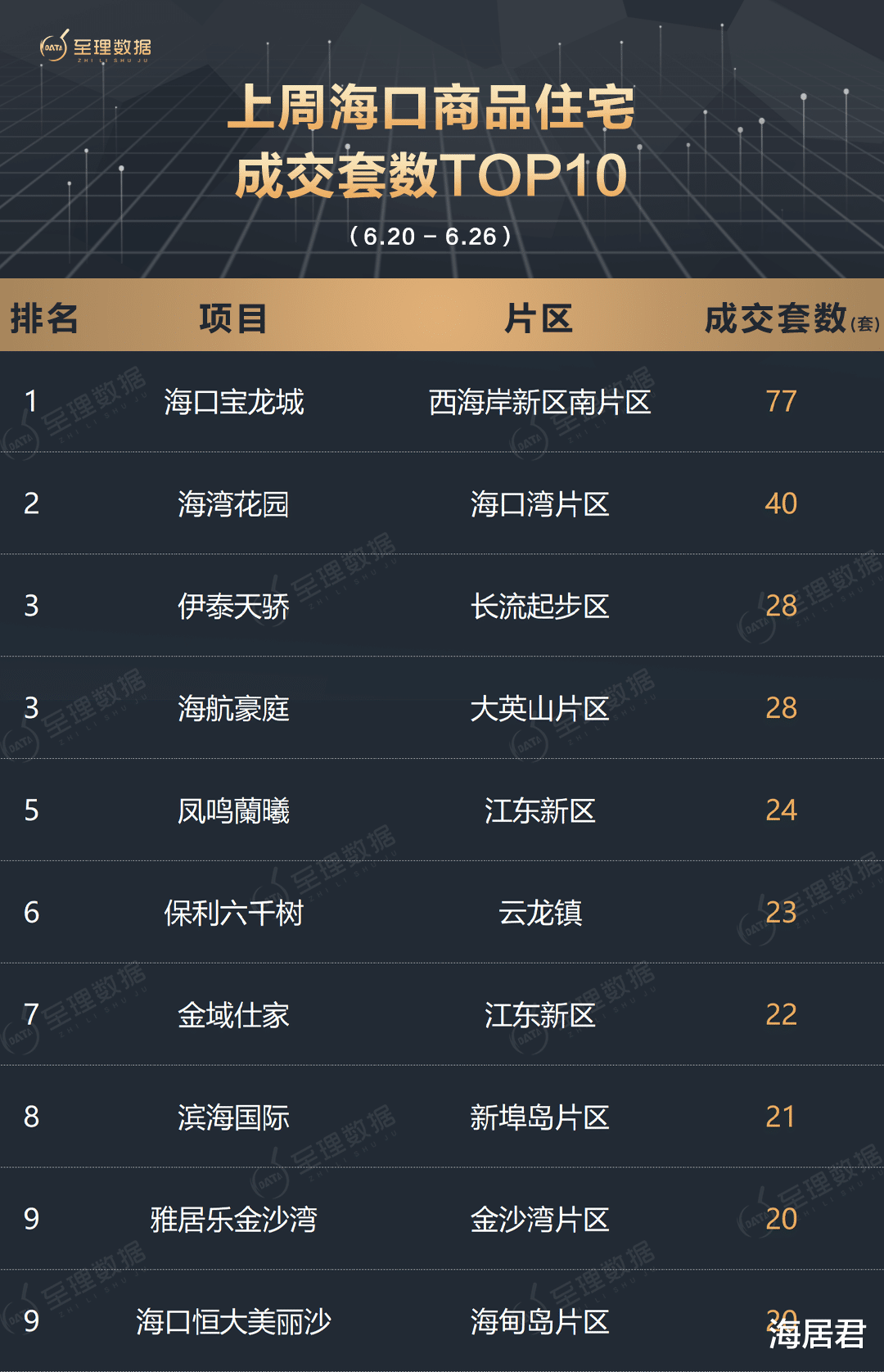 虹口|上周(6.20-6.26)海口商品房销售榜:住宅成交574套,创近6周新高