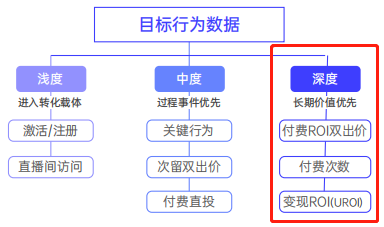 电子商务|还在和同行卷买量？这里有份新思路可以学