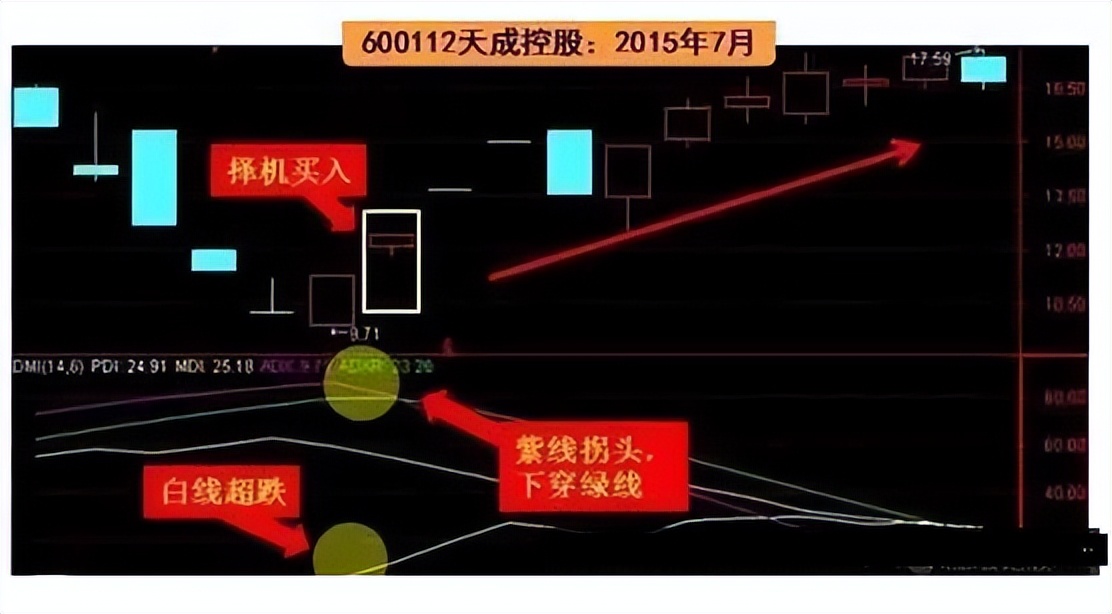 中国股市:趋势之王DMI指标,一旦掌握,精准寻底和探顶!请细品