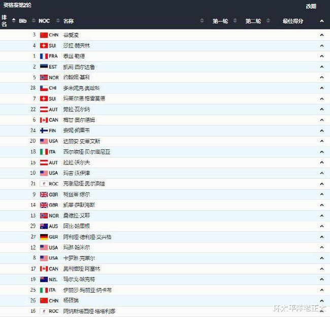 谷爱凌|79.38分！谷爱凌第2跳大爆发，从第11升到第3，竖大拇指+自信笑容