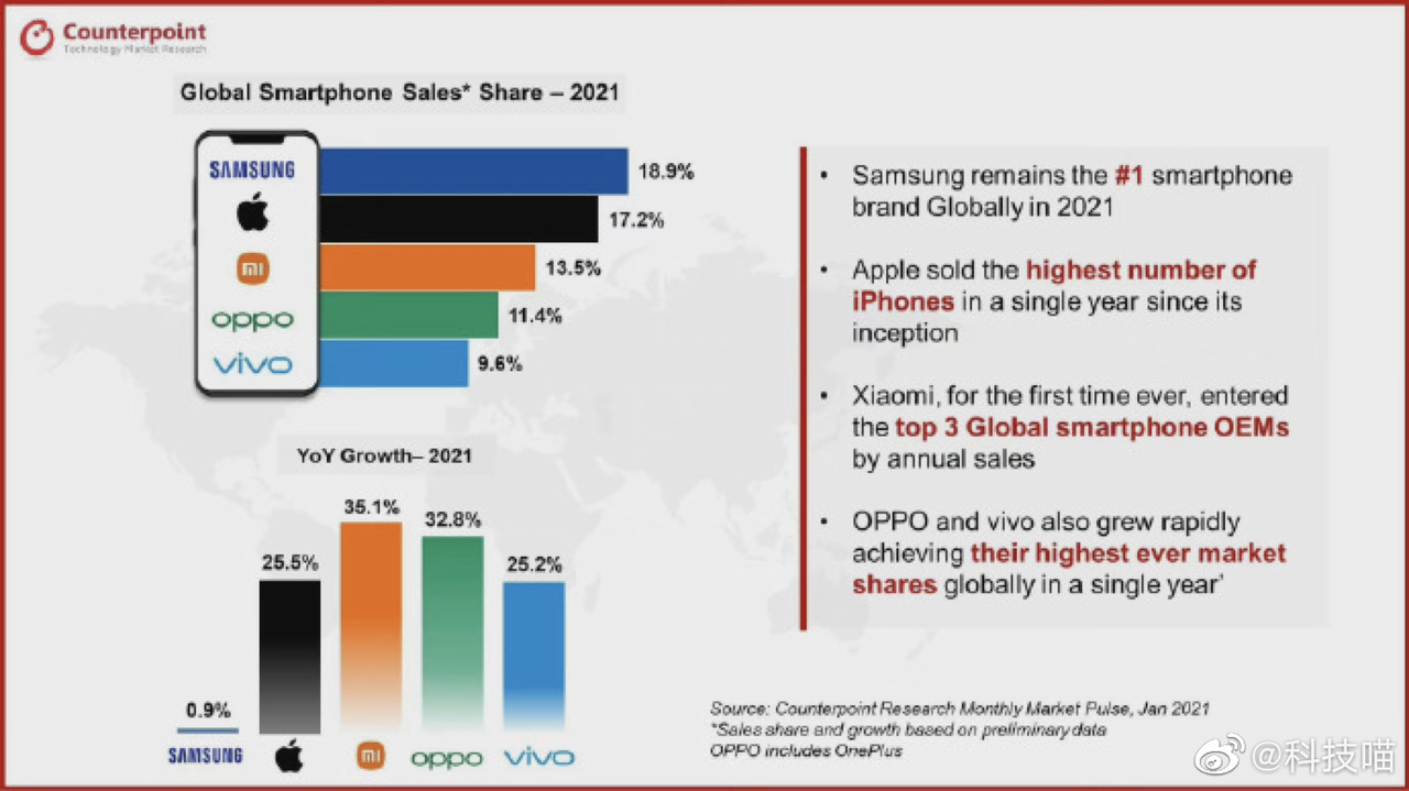 预告|不是苹果!2021年国内智能手机销冠出炉,绿厂惊喜登顶