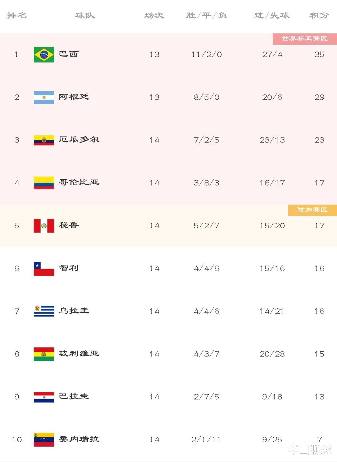 乌拉圭队|世预赛南美区前瞻：6队争夺1.5个席位，前世界冠军陷晋级危机