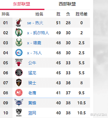 篮网队|东部卡位赛之争，老鹰，篮网，黄蜂谁晋级概率更大？