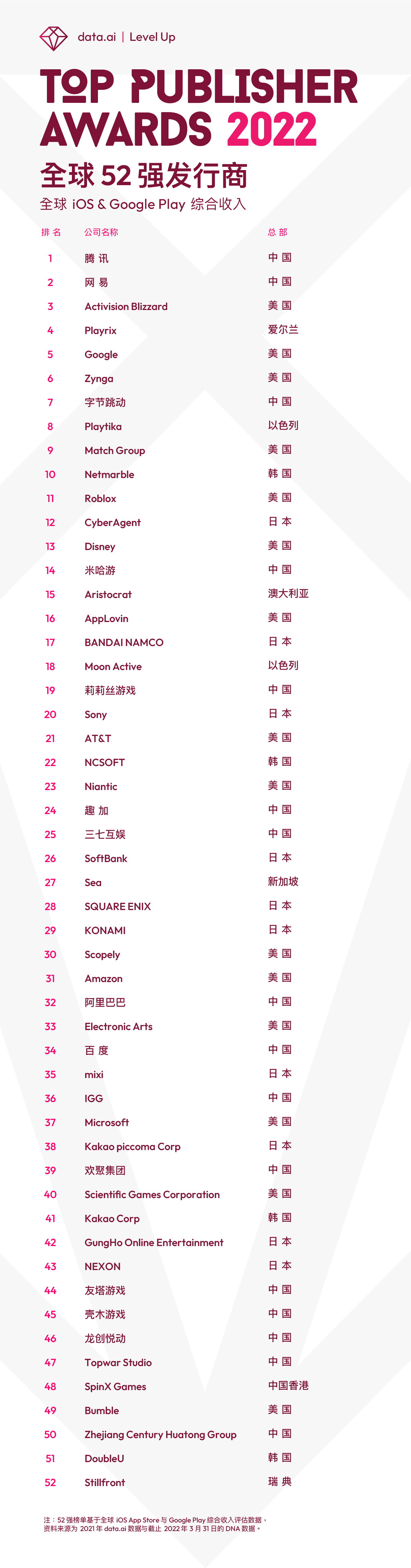 |中国公司超3成,打破西方领跑局面,全球52强发行商榜单