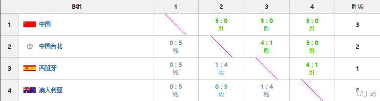 国羽|国羽第一出线，泰国力破丹麦，马来西亚有得有失，汤尤杯最新排位